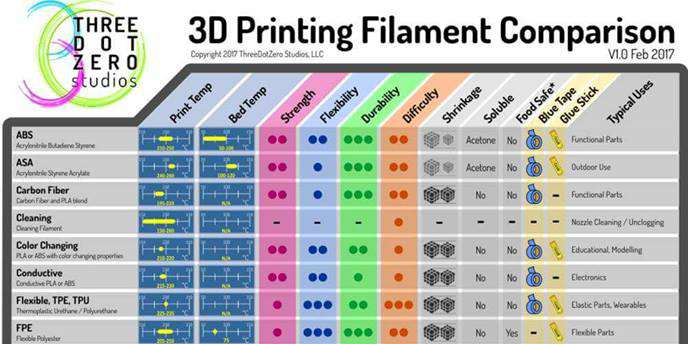 Infographic: 3D Printing Filament Comparison